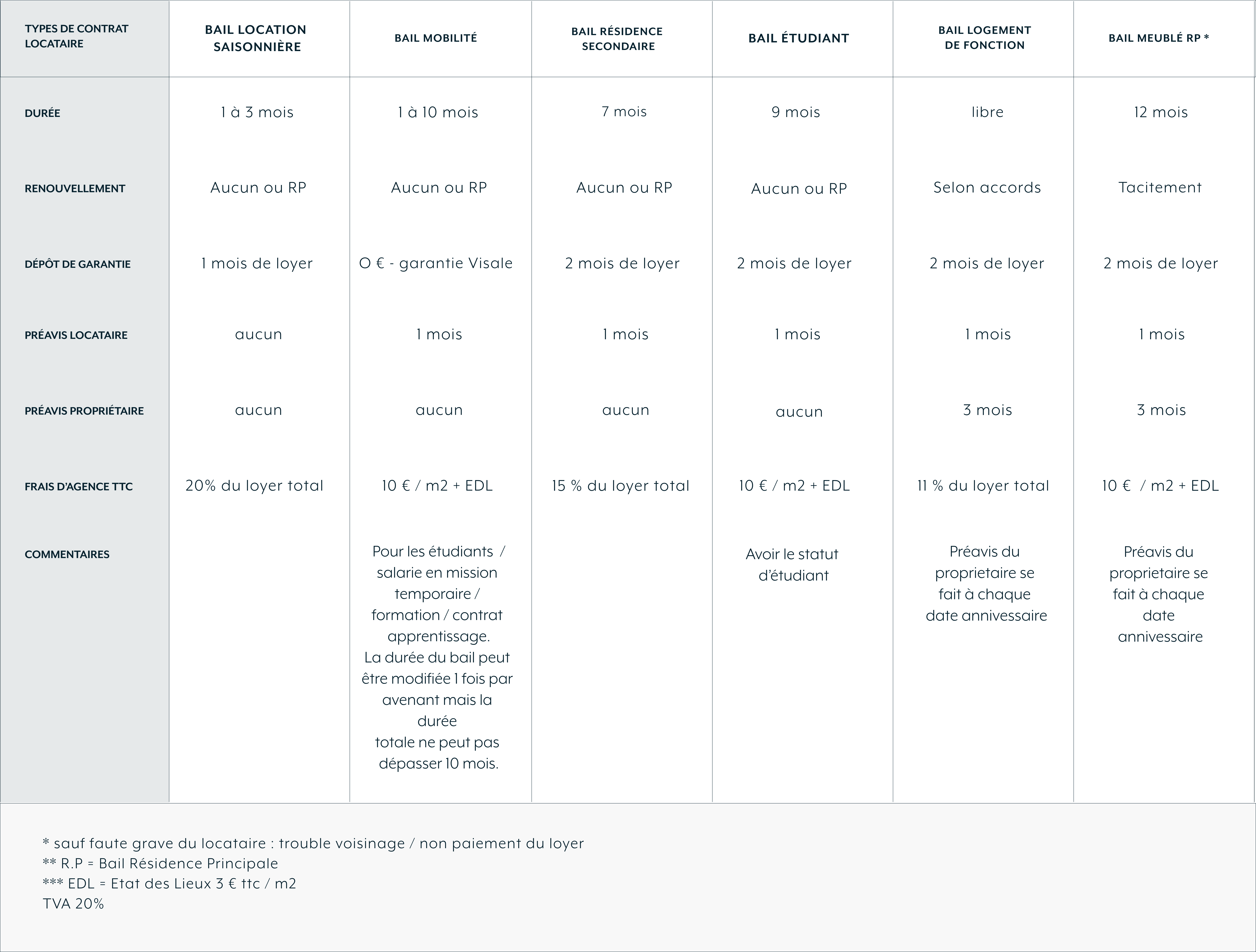Voici le tableau comparatif des différents types de contrat locataire pour les biens meublés loués par l'agence The Other Flat à Marseille.